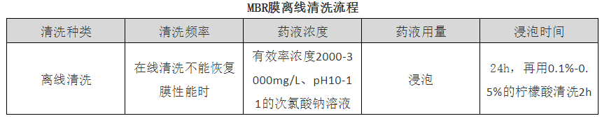 MBR系统运行产水异常及解决方法